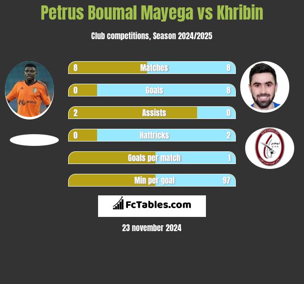 Petrus Boumal Mayega vs Khribin h2h player stats