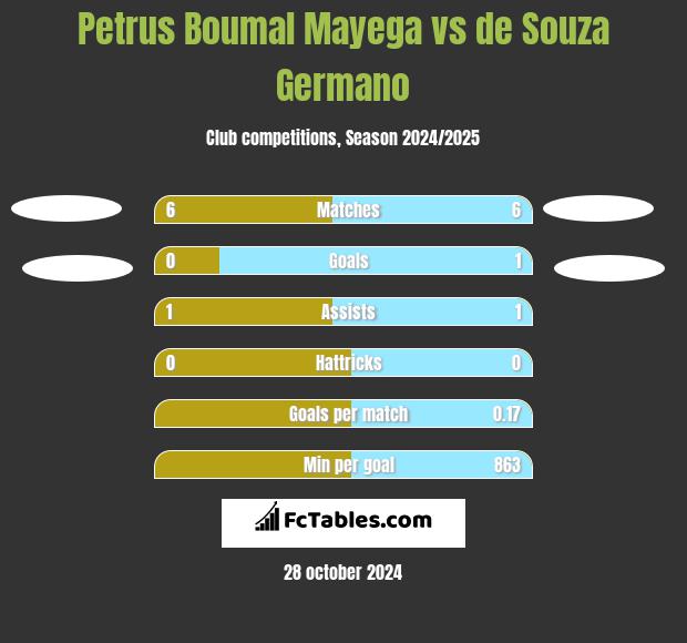 Petrus Boumal Mayega vs de Souza Germano h2h player stats