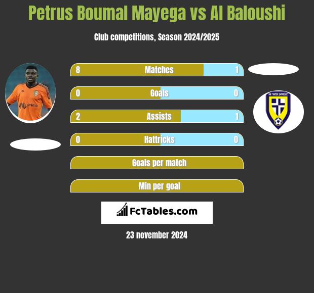 Petrus Boumal Mayega vs Al Baloushi h2h player stats