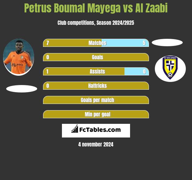 Petrus Boumal Mayega vs Al Zaabi h2h player stats