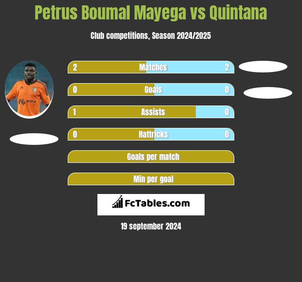 Petrus Boumal Mayega vs Quintana h2h player stats