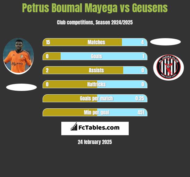 Petrus Boumal Mayega vs Geusens h2h player stats