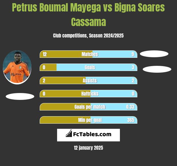 Petrus Boumal Mayega vs Bigna Soares Cassama h2h player stats