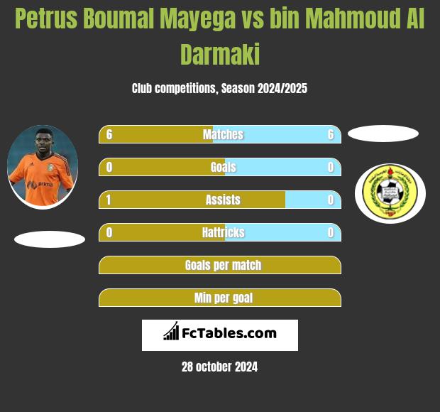 Petrus Boumal Mayega vs bin Mahmoud Al Darmaki h2h player stats