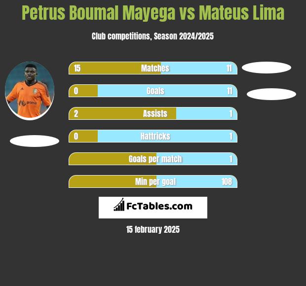 Petrus Boumal Mayega vs Mateus Lima h2h player stats