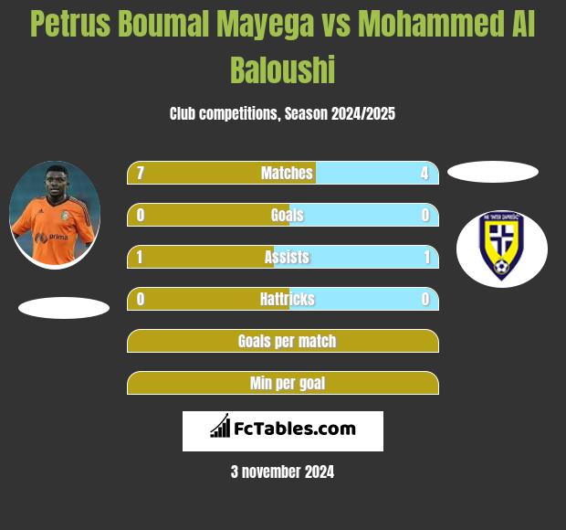 Petrus Boumal Mayega vs Mohammed Al Baloushi h2h player stats