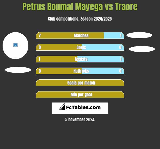 Petrus Boumal Mayega vs Traore h2h player stats