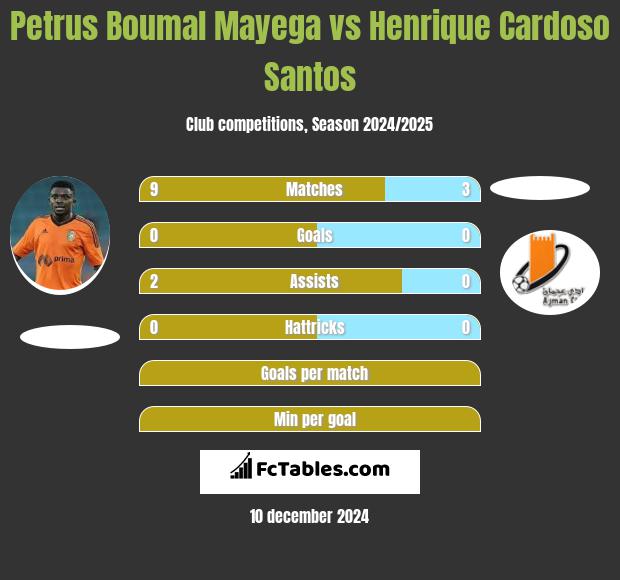 Petrus Boumal Mayega vs Henrique Cardoso Santos h2h player stats