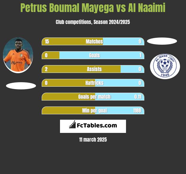 Petrus Boumal Mayega vs Al Naaimi h2h player stats