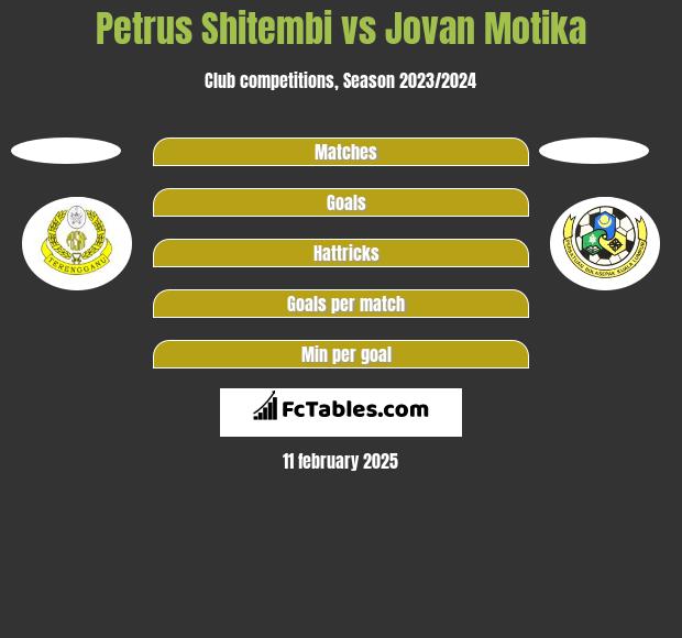 Petrus Shitembi vs Jovan Motika h2h player stats