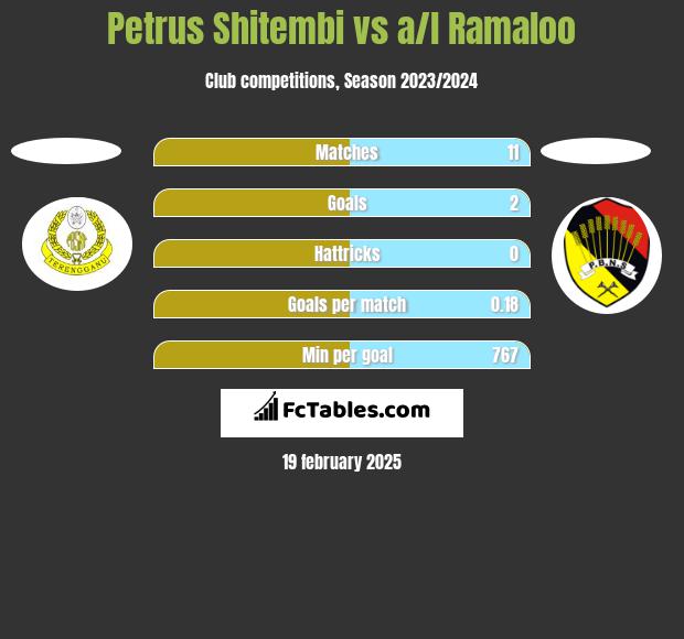 Petrus Shitembi vs a/l Ramaloo h2h player stats