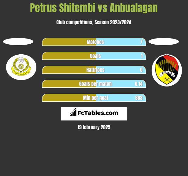 Petrus Shitembi vs Anbualagan h2h player stats