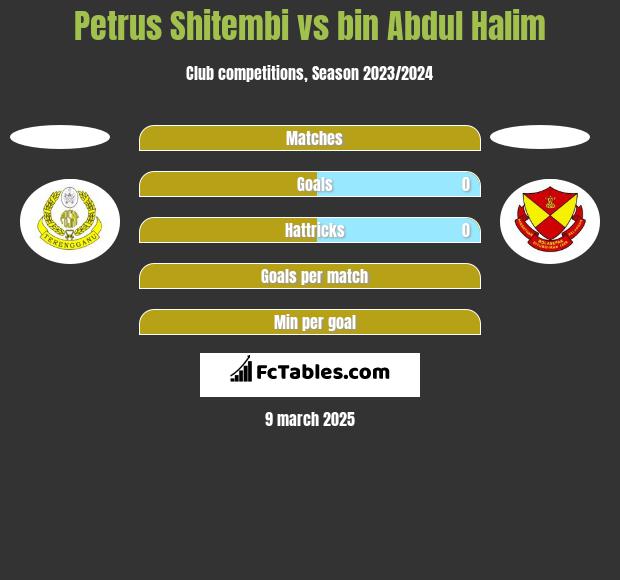 Petrus Shitembi vs bin Abdul Halim h2h player stats