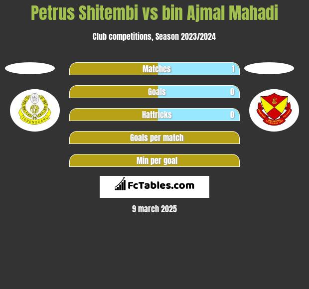 Petrus Shitembi vs bin Ajmal Mahadi h2h player stats