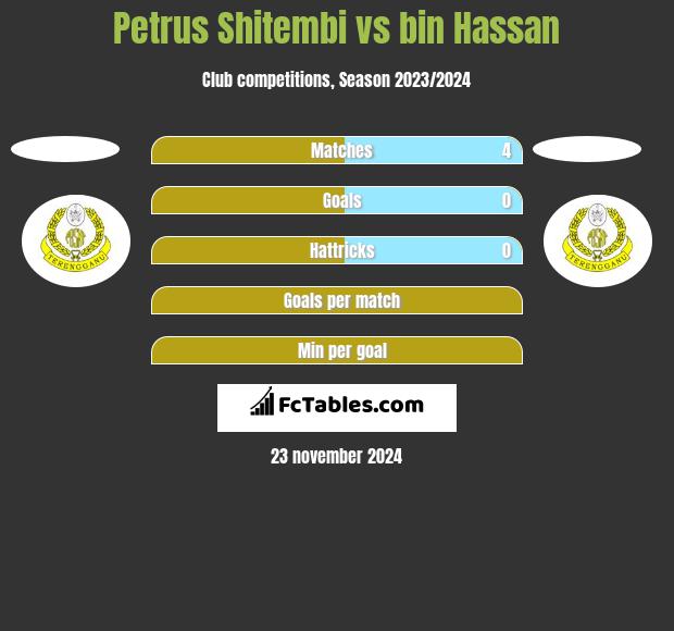 Petrus Shitembi vs bin Hassan h2h player stats