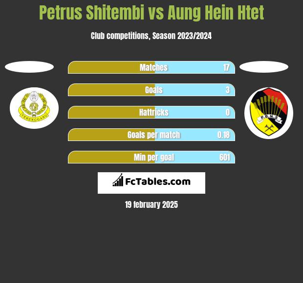 Petrus Shitembi vs Aung Hein Htet h2h player stats