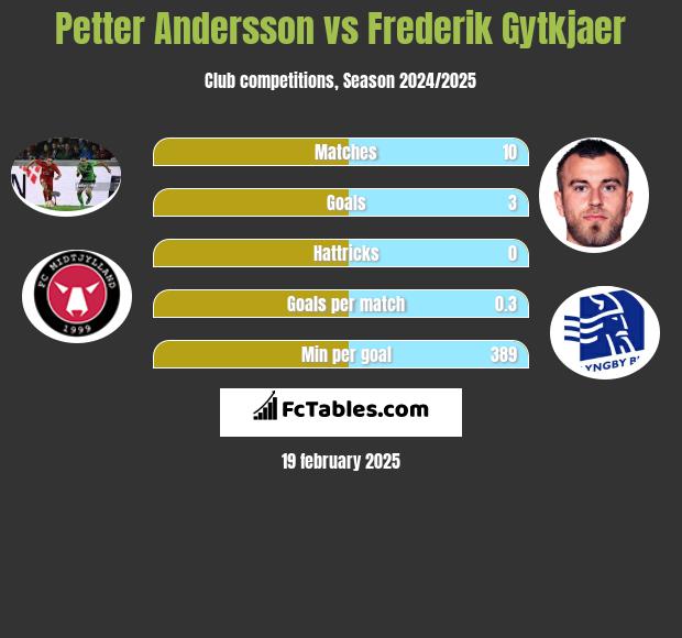 Petter Andersson vs Frederik Gytkjaer h2h player stats