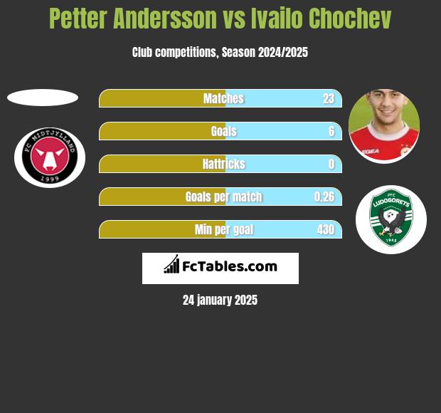 Petter Andersson vs Ivailo Chochev h2h player stats