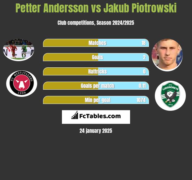 Petter Andersson vs Jakub Piotrowski h2h player stats