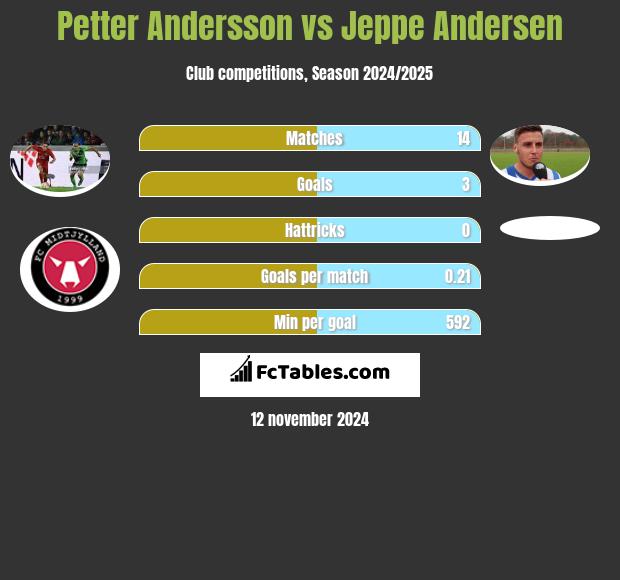 Petter Andersson vs Jeppe Andersen h2h player stats