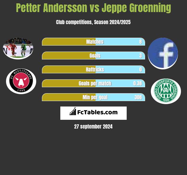 Petter Andersson vs Jeppe Groenning h2h player stats