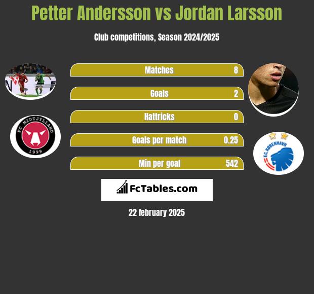 Petter Andersson vs Jordan Larsson h2h player stats