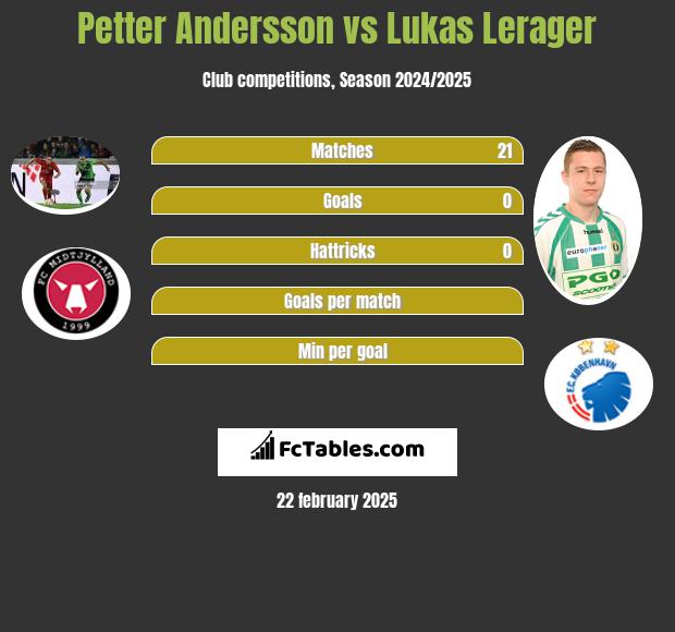 Petter Andersson vs Lukas Lerager h2h player stats