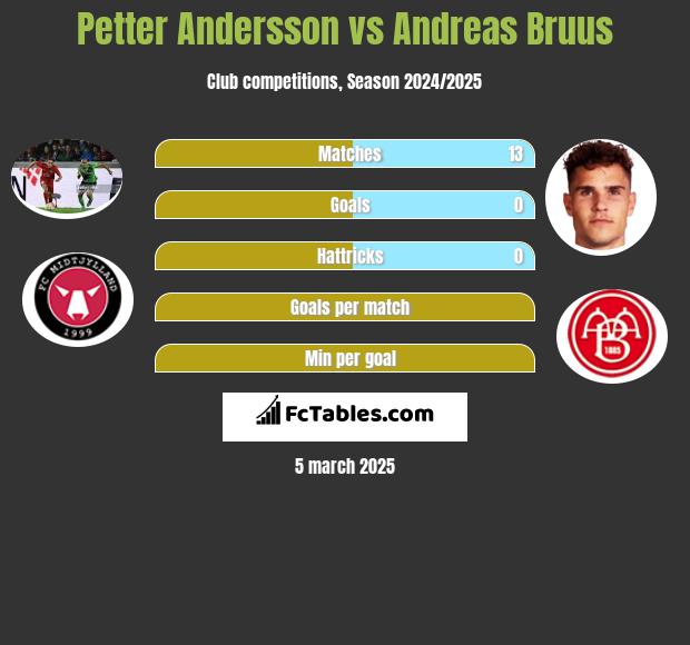 Petter Andersson vs Andreas Bruus h2h player stats