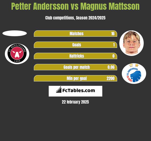 Petter Andersson vs Magnus Mattsson h2h player stats