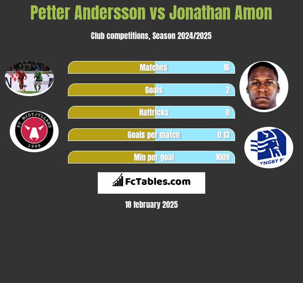 Petter Andersson vs Jonathan Amon h2h player stats