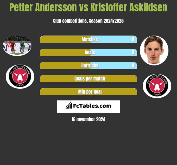 Petter Andersson vs Kristoffer Askildsen h2h player stats