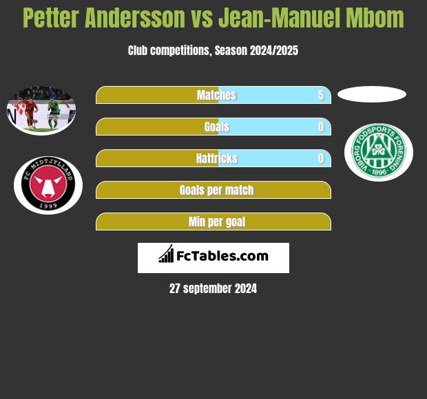 Petter Andersson vs Jean-Manuel Mbom h2h player stats