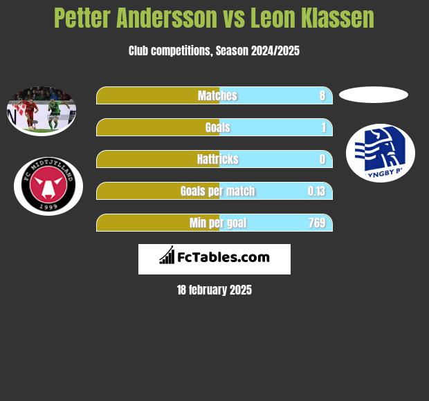 Petter Andersson vs Leon Klassen h2h player stats