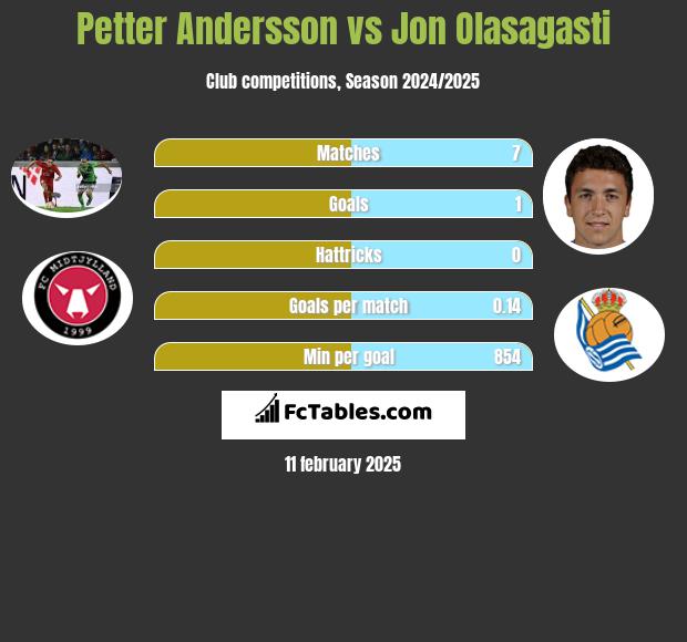 Petter Andersson vs Jon Olasagasti h2h player stats