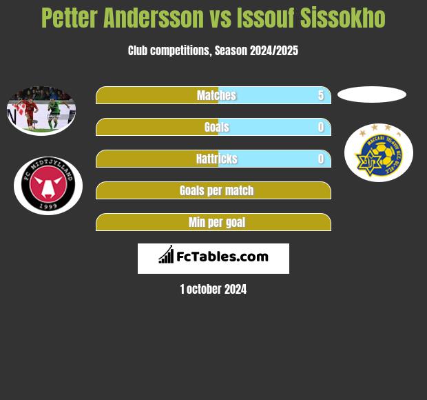 Petter Andersson vs Issouf Sissokho h2h player stats