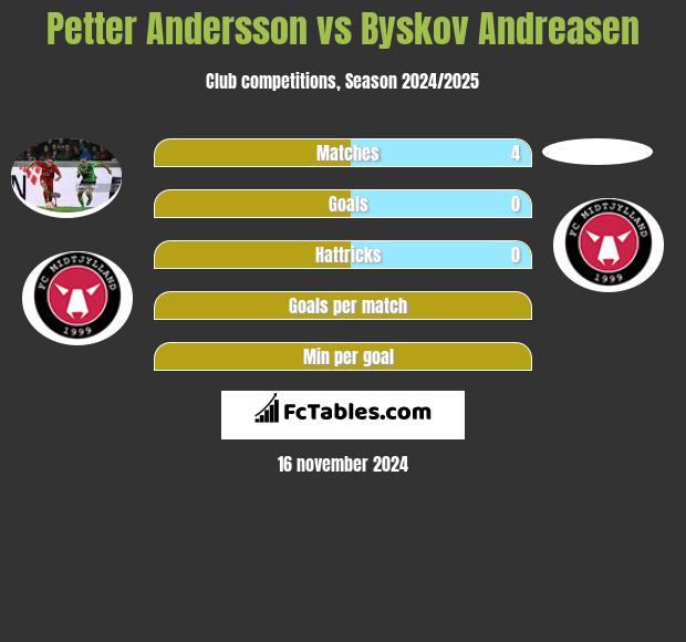 Petter Andersson vs Byskov Andreasen h2h player stats