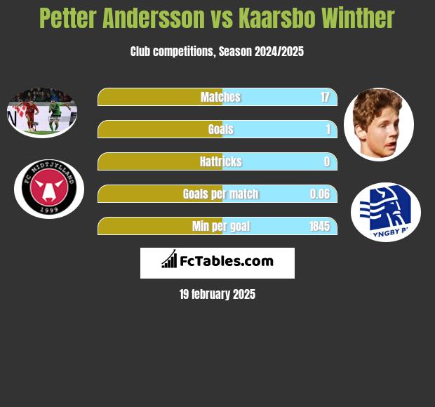 Petter Andersson vs Kaarsbo Winther h2h player stats