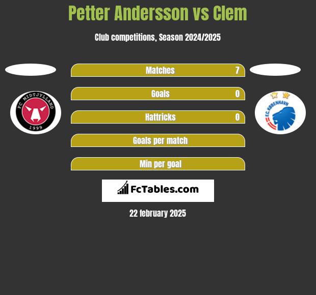 Petter Andersson vs Clem h2h player stats