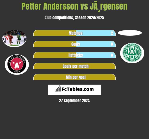 Petter Andersson vs JÃ¸rgensen h2h player stats