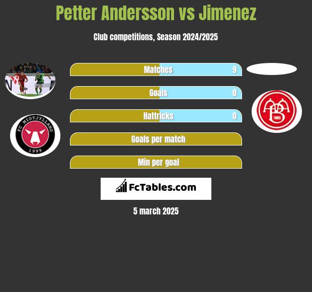 Petter Andersson vs Jimenez h2h player stats