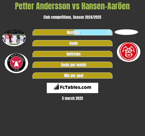 Petter Andersson vs Hansen-Aaröen h2h player stats