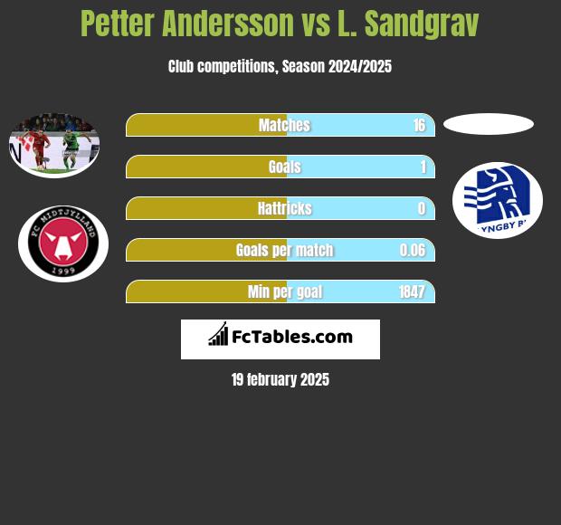 Petter Andersson vs L. Sandgrav h2h player stats