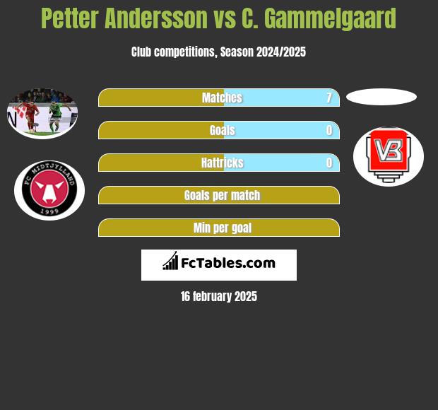 Petter Andersson vs C. Gammelgaard h2h player stats