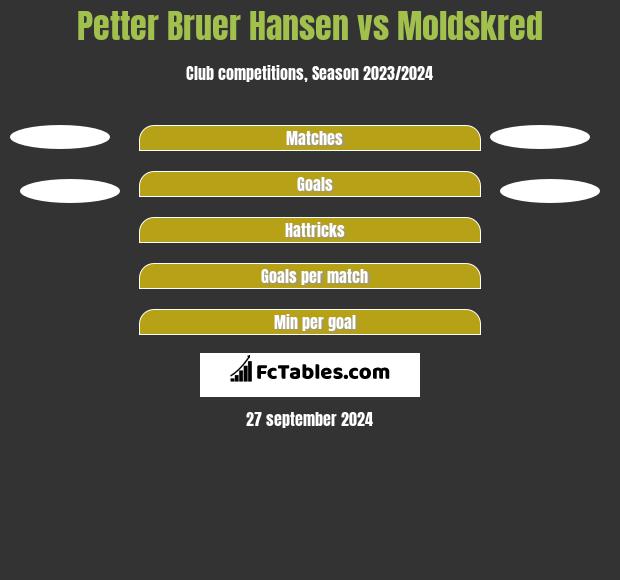 Petter Bruer Hansen vs Moldskred h2h player stats