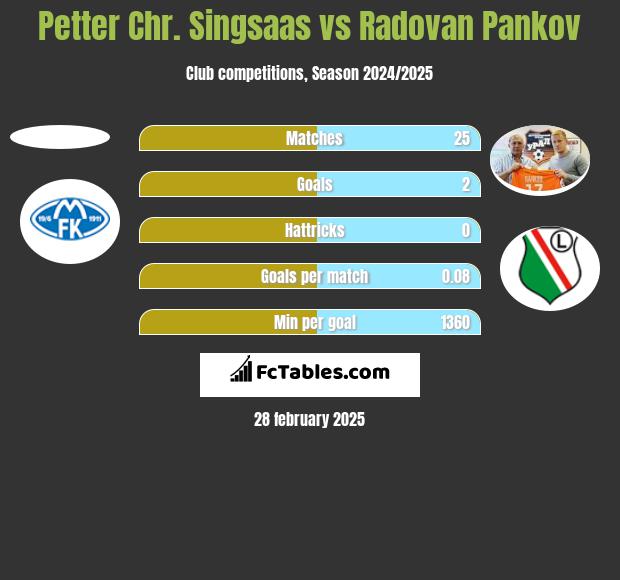 Petter Chr. Singsaas vs Radovan Pankov h2h player stats