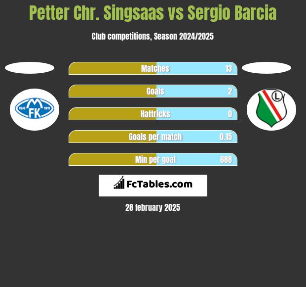 Petter Chr. Singsaas vs Sergio Barcia h2h player stats