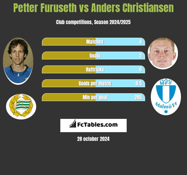 Petter Furuseth vs Anders Christiansen h2h player stats