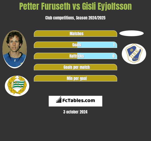 Petter Furuseth vs Gisli Eyjolfsson h2h player stats