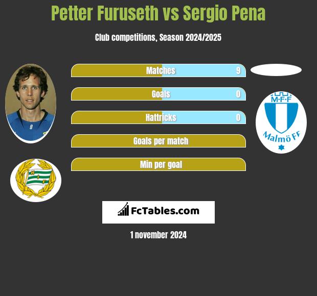 Petter Furuseth vs Sergio Pena h2h player stats