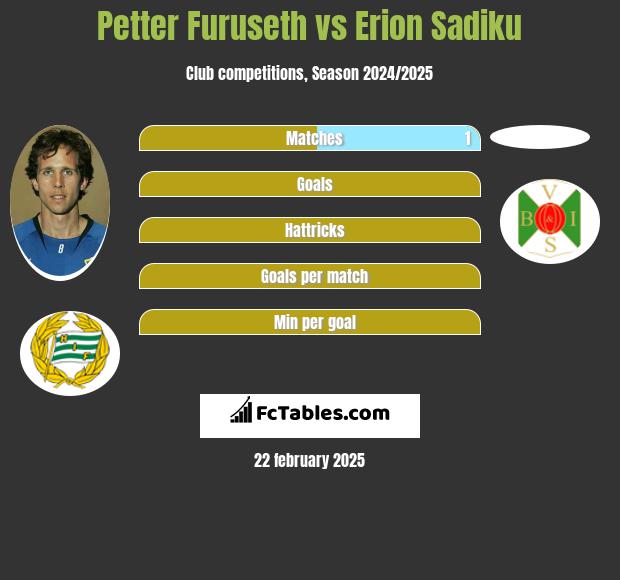 Petter Furuseth vs Erion Sadiku h2h player stats